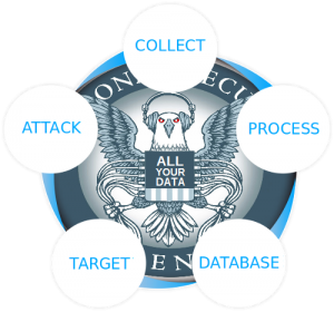 NSA - Ce que nous savons des programmes de surveillances.